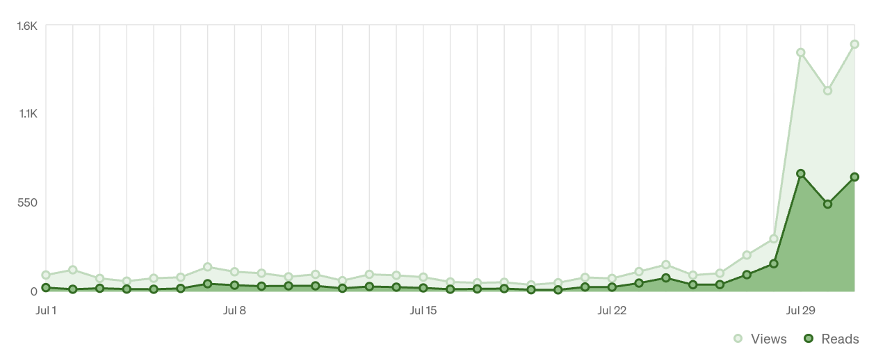 Medium performance chart showing a late-July spike in views and reads